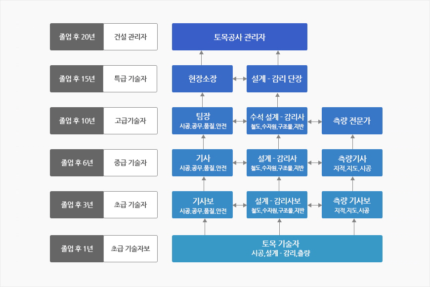 졸업 후 1년(초급 기술자보) : 토목 기술자(시공,설계-감리,출량)
						졸업 후 3년(초급 기술자) : 기사보(시공,공무,품질,안전) 설계-감리사보(철도,수자원,구조물,지반) 측량 기사보(지적,지도,시공)
						졸업 후 6년(중급 기술자) : 기사(시공,공무,품질,안전) 설계-감리사(철도,수자원,구조물,지반) 축량기사(지적,지도,시공)
						졸업 후 10년(고급 기술자) : 팀장(시공,공무,품질,안전) 수석 설계-감리사(철도,수자원,구조물,지반) 측량전문가
						졸업 후 15년(특급 기술자) : 현장소장 설계-감리단장
						졸업 후 20년(건설 관리자) : 토목공사 관리자